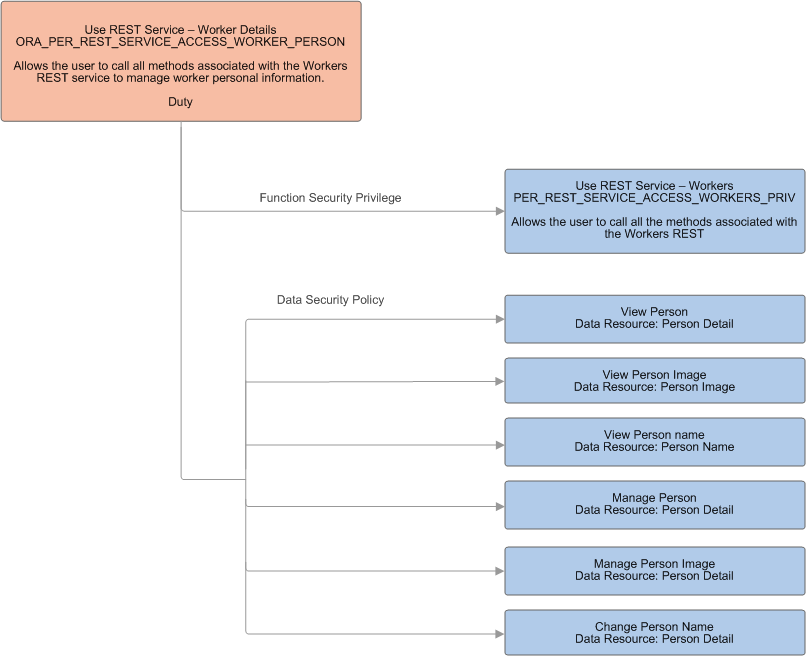 Function security privileges and data security policies assigned to the duty role Use REST Service - Worker Details.