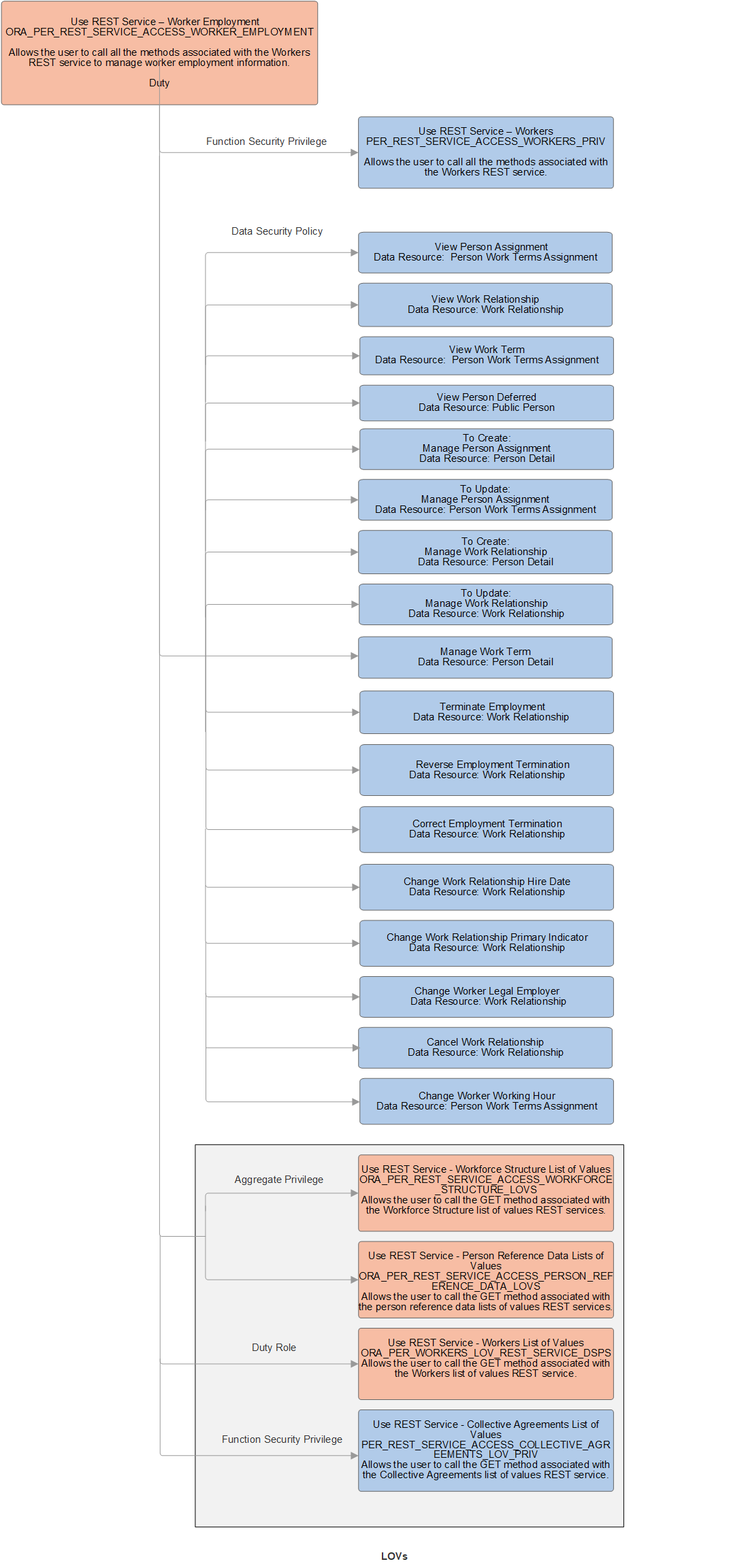 Function security privileges and data security policies assigned to the duty role Use REST Service - Worker Employment.