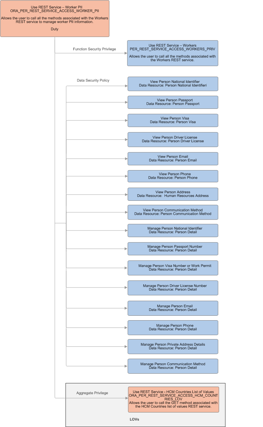 Function security privileges and data security policies assigned to the duty role Use REST Service - Worker PII.