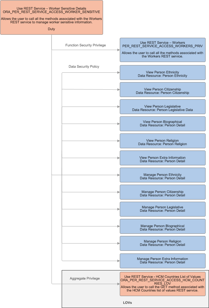 Function security privileges and data security policies assigned to the duty role Use REST Service - Worker Sensitive Details.