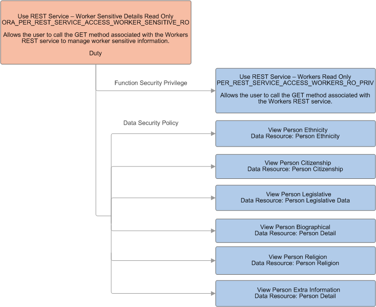 Function security privileges and data security policies assigned to the duty role Use REST Service - Worker Sensitive Details Read Only.