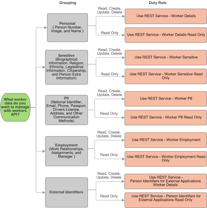 Assigned duty roles for each logical group.