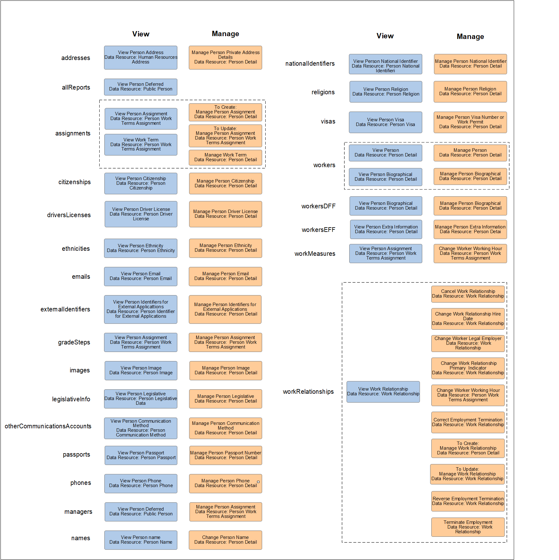 Data Security Policies for Workers API.