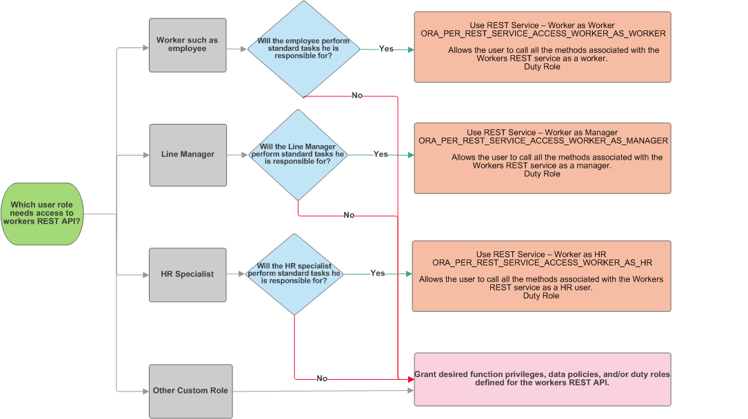 Predefined duty roles for role-based access.