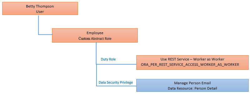 Custom roles setup for employee.