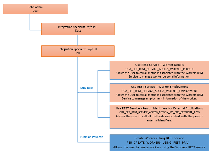 Custom roles setup for integration specialist.