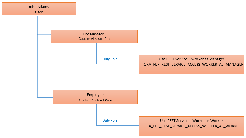 Custom roles setup for line manager.