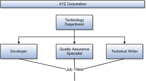 A figure that illustrates an example of jobs setup in the software industry. The Technology Department in XYZ Corporation has three job titles, which are Developer, Quality Assurance Specialist, and Technical Writer.