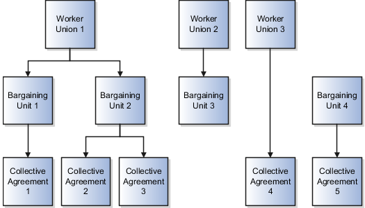 Worker union 1 contains bargaining unit 1 and bargaining unit 2. Bargaining unit 1 contains collective agreement 1. Bargaining unit 2 contains collective agreement 2 and collective agreement 3. Worker union 2 contains bargaining unit 3. Worker union 3 contains collective agreement 4. Bargaining unit 4 contains collective agreement 5.