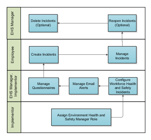 Safety Incidents Process Flow