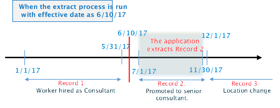 The figure shows that when the extract process is run with the effective date as 6/10/17, then the application extracts record 2.