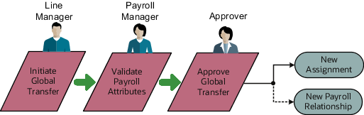 This image describes the flow of a Global Transfer.