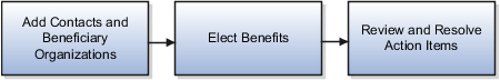This figure illustrates the sequence of tasks for the benefits enrollment process.