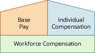 Architecture diagram of the areas that make up compensation managements.