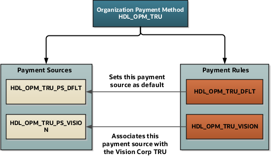 In this image, the payment rule HDL_OPM_TRU_DFLT sets the HDL_OPM_TRU_PS_DFLT as the default source. The payment rule HDL_OPM_TRU_VISION associates the payment source HDL_OPM_TRU_PS_VISION with the vision corporation TRU.