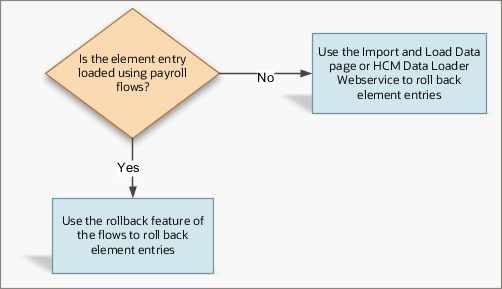 This flowchart explains how you can roll back element entries. If the element entry was loaded using payroll flows, then you can use the rollback feature of the flows to roll back the element entries. Otherwise, you can use the Import and Load Data page or HDL web service to roll back the element entries.