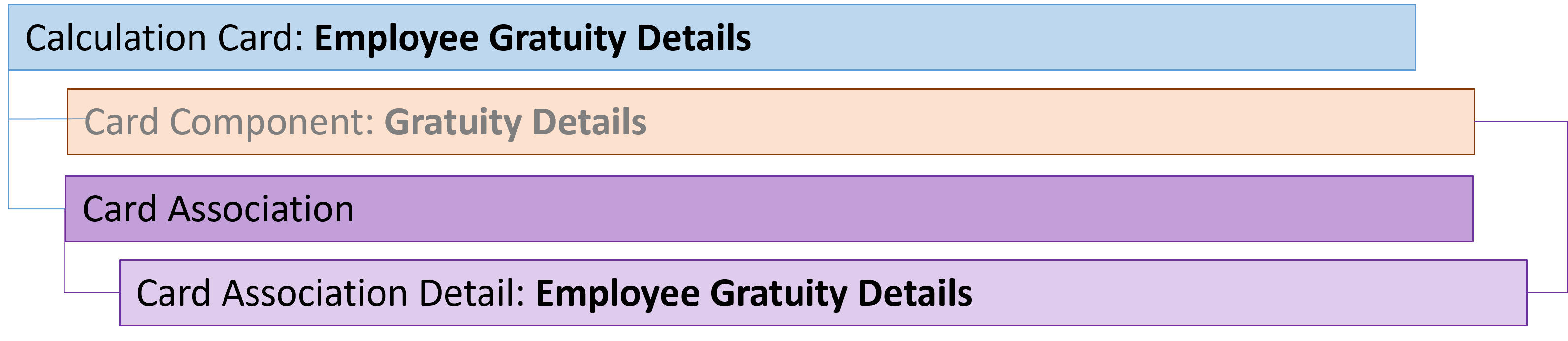 bahrain employee gratuity details card association