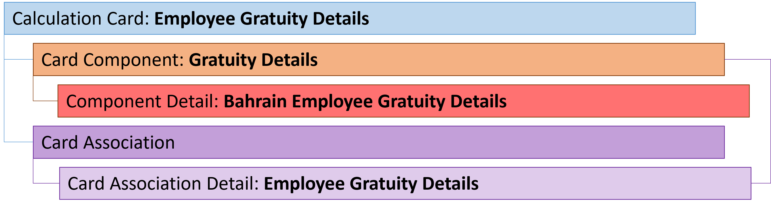 bahrain employee gratuity details