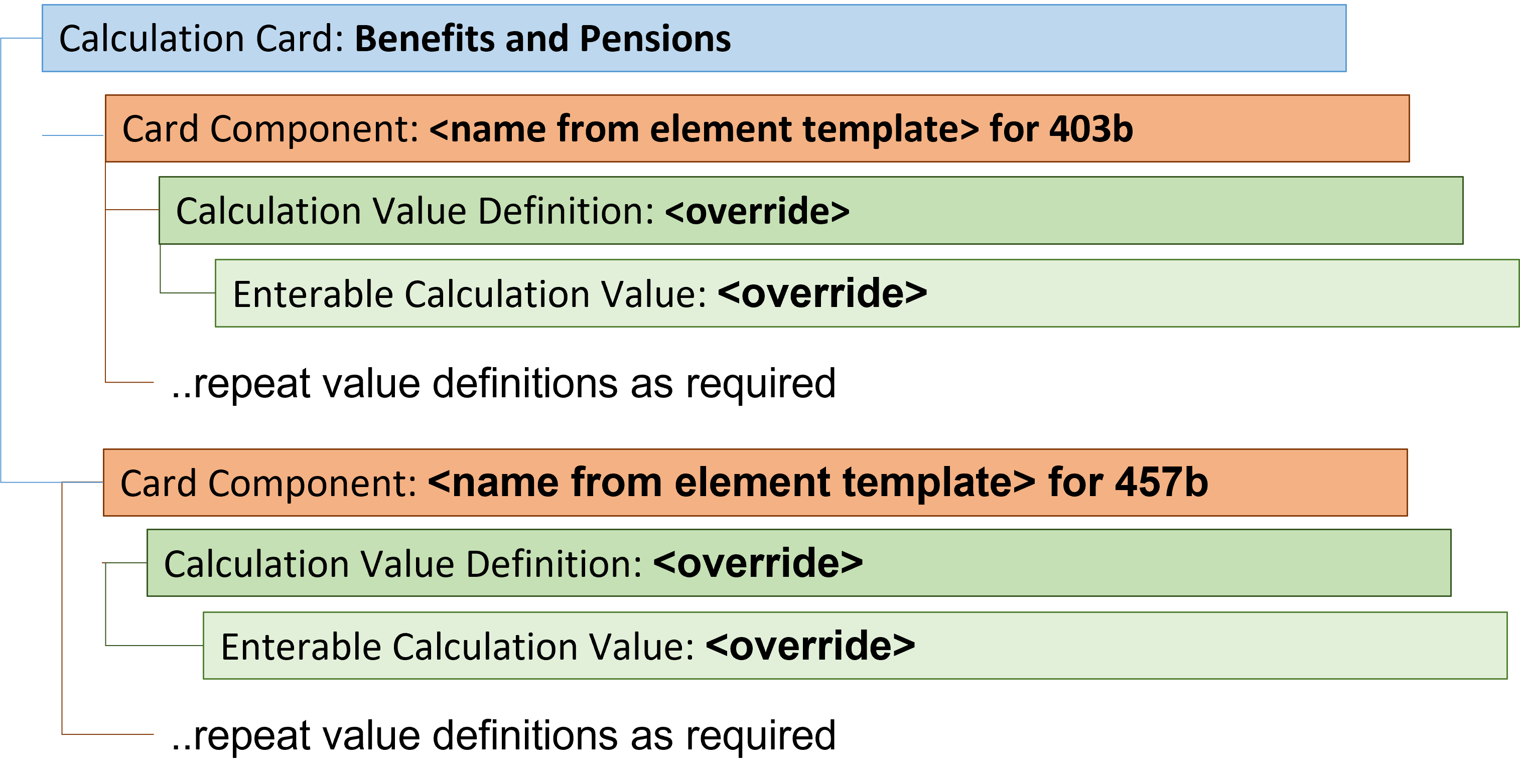 Benefits and Pensions Calculation Card Hierarchy