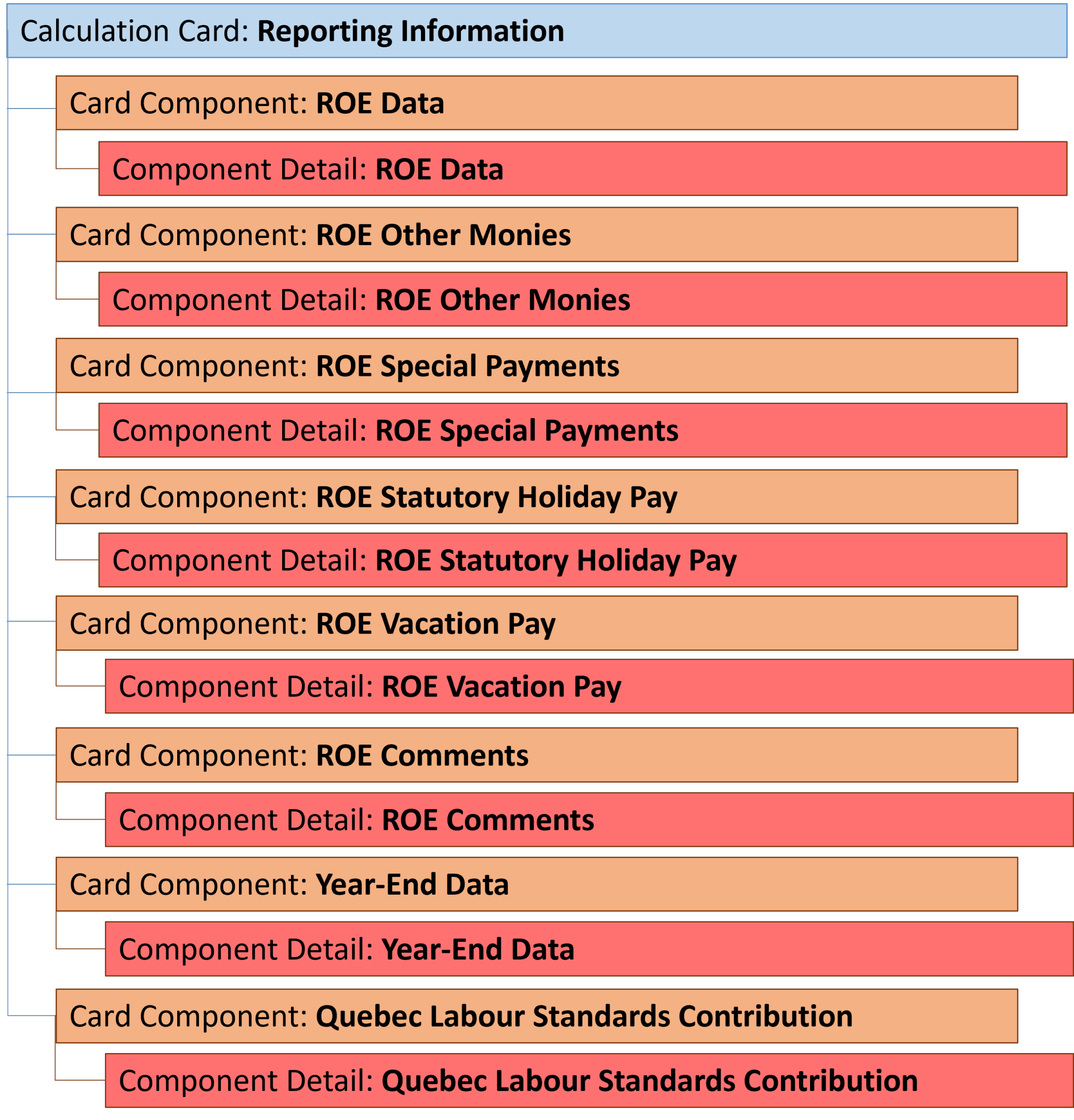 Reporting Information Card Component Record Hierarchy