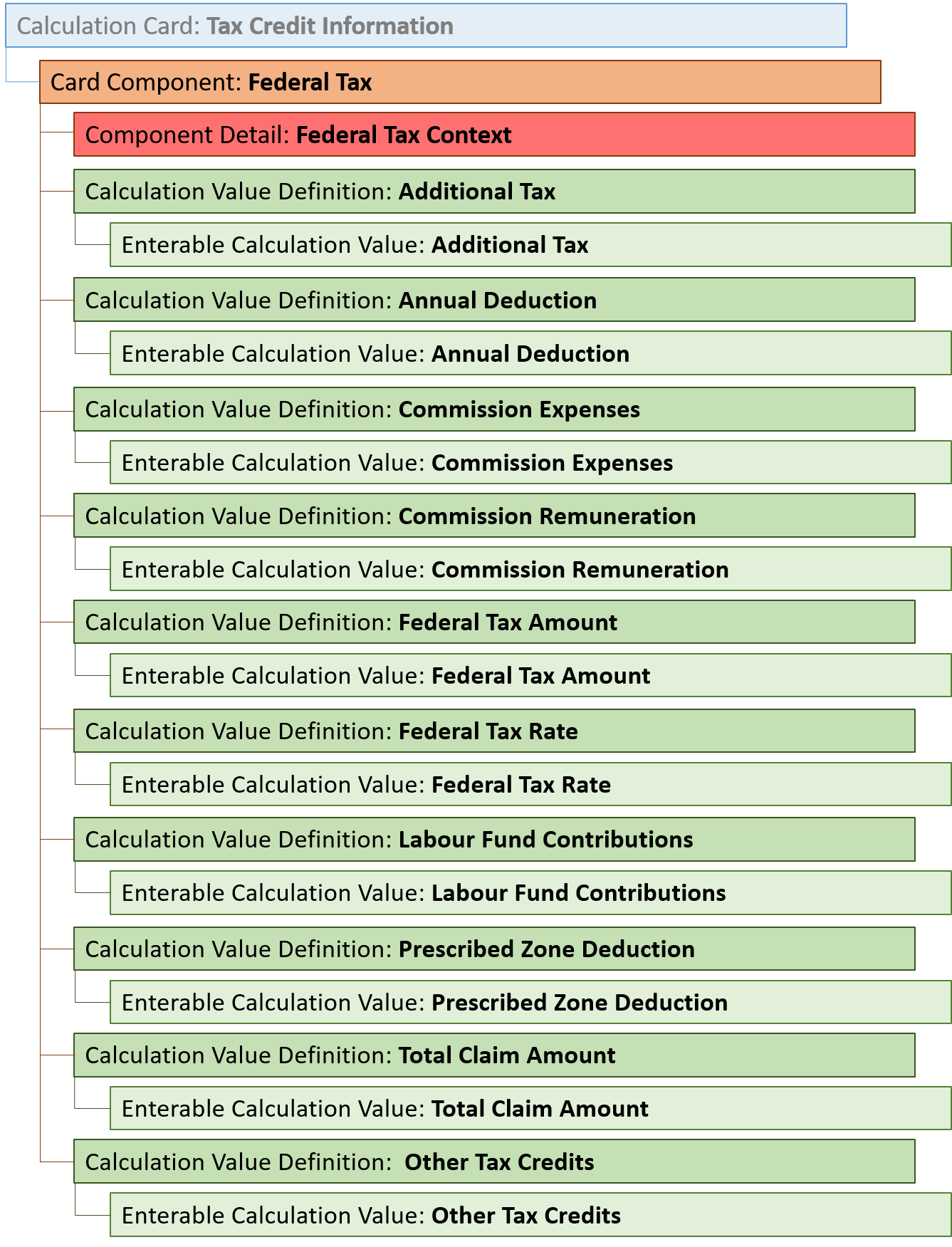 Federal Tax Card Component Hierarchy