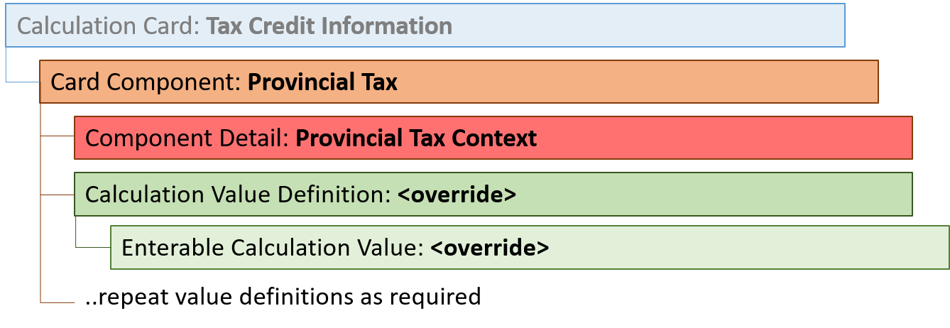 Provincial Tax Card Component Hierarchy