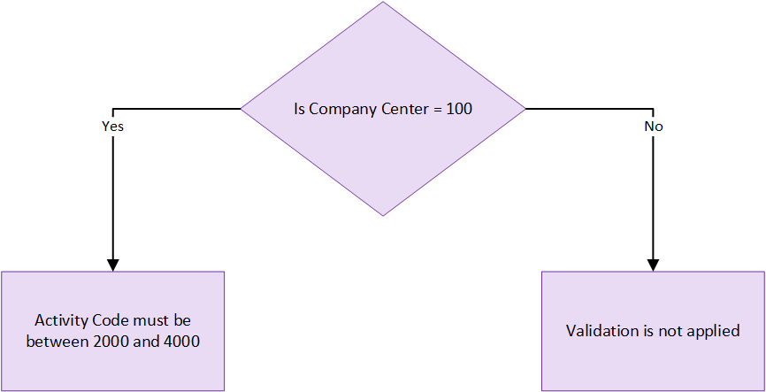 Activity Code Range for a specific Cost Center
