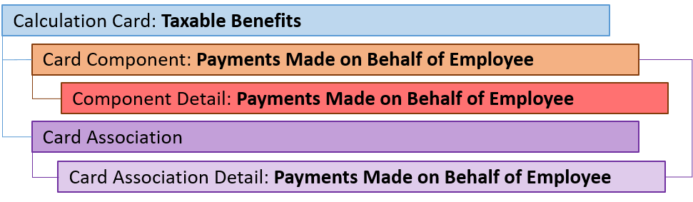 uk taxable benefits paymen on behalf of emp component