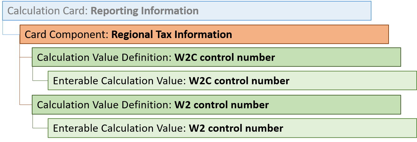 Regional Tax Information Card Component Hierarchy