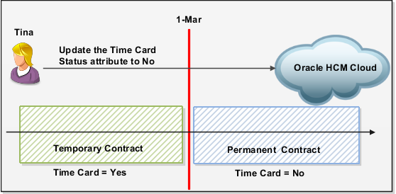 In this figure, you update the Time Card Required status to No. After March 1, Tina will no longer be required to submit time cards.