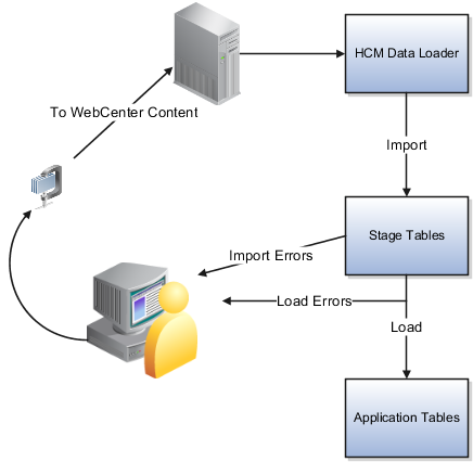 This figure shows the flow from the user to the Oracle WebCenter Content server, and from there to HCM Data Loader. It shows that errors detected in the import stage are reported to the user, who can correct them and upload another file. Objects that get through the import stage successfully are loaded to the application tables. Errors detected in the load stage are also reported to the user, who can correct them and upload another file.