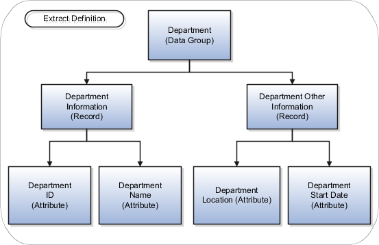 Hierarchy of data objects within an extract definition.