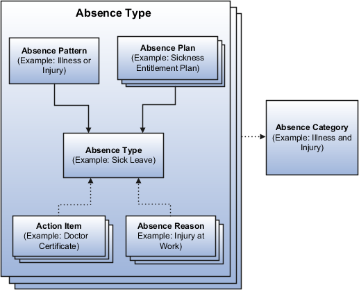 You can set up absence management for your enterprise using these components: absence categories, absence types, absence patterns, absence reasons, absence plans, and action items
