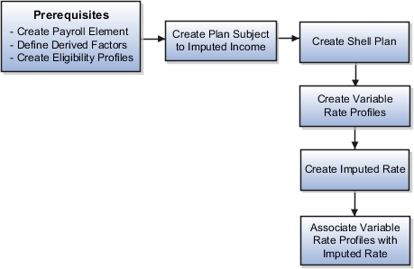 This figure illustrates the general steps to create imputed rates.