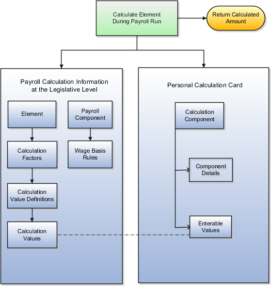 Relationship between payroll calculation information and personal calculation card