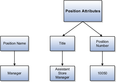 A figure that illustrates the title and position number, which are additional attributes for the Manager position.