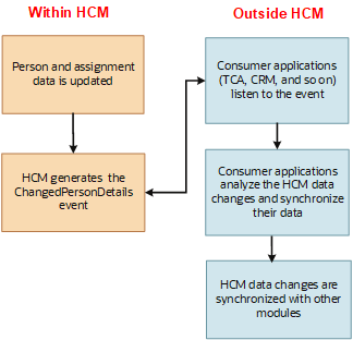 HCM Synchronize Person Records process