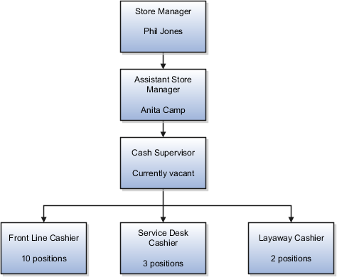 A figure that illustrates the positions setup for a retail store and the incumbent in each position. The cash supervisor position is currently vacant and there are ten open positions for the front line cashier, three open positions for the service desk cashier, and two open positions for the layaway cashier.