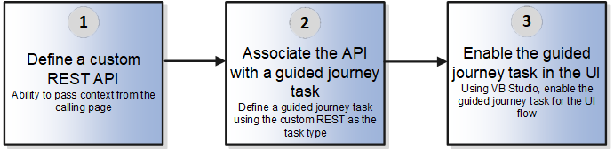 Diagram showing the process to configure a guided task by using a custom REST API and enabling the guided task from the Journeys UI. The diagram is explained in the text.