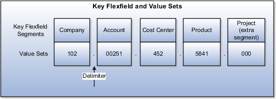 Cost allocation key flexfield structure and value sets