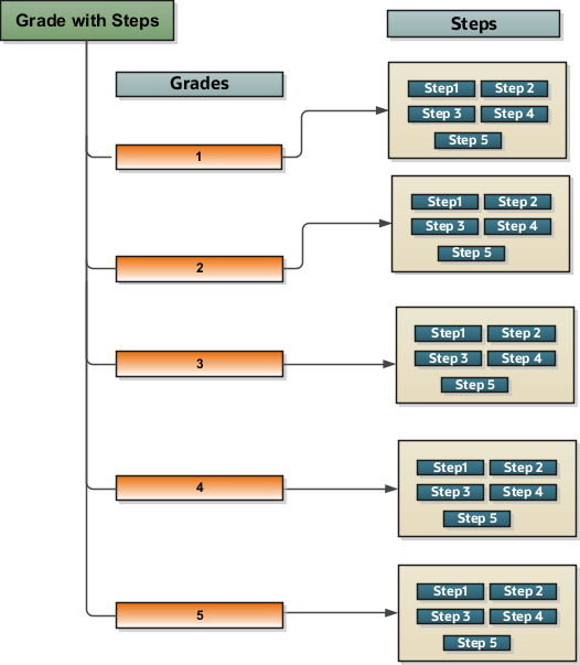This image describes the grade structure for the Pharmacy Technician job.