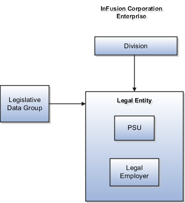 A figure that illustrates an enterprise with one legal entity that's also a payroll statutory unit and a legal employer. The legal entity is associated with one legislative data group.