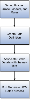 As the first step, you set up grades, grade ladders, and rates. Then, you create the rate definition, and associate the grade details with the new hire. You run the Generate HCM Rates process to calculate the rates based on the information held in the grade tables.