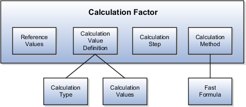 Diagram showing the aspects of a calculation factor