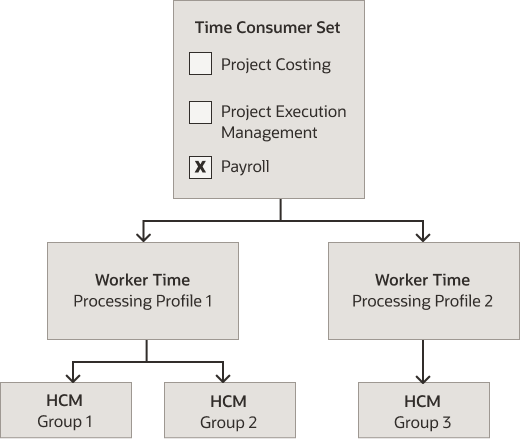 Diagram of how time consumer sets are linked to people