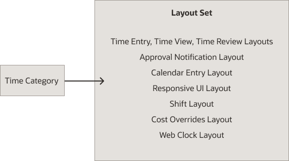 Time categories identify the time entries used to calculate total time in various layouts that make up the nonunified layout set. The layout set includes time entry, time view, time review, and approval notification layouts. It can include calendar entry, responsive UI, shift, cost overrides, and Web Clock layouts.