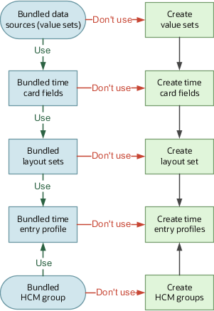 View the delivered time card fields and data sources (value sets) and decide whether to use the value sets. If yes, then continue to the next object. If no, create your own value sets. View the delivered layout set and decide whether to use the delivered time card fields. If yes, then continue to the next decision. If no, or you created your own value sets (data sources), then you must also create time card fields that use your data sources. Next, decide whether to use the delivered layout set. If yes, continue to the next object. If no, or you created your own fields, you must also create one or more layout sets to include them. View the delivered time entry profile and decide whether to use it. If yes, then you decided to use all the delivered time entry objects. If no, or you created your own layout sets, then you must create one or more time entry profiles. Last, view the delivered group and decide whether to use it. If yes, then you're finished setting up time entry objects for project costing. If no, create one or more groups. You must create your own time entry profiles to associate with any groups that you create.