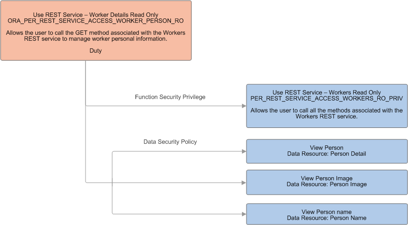 Function security privileges and data security policies assigned to the duty role Use REST Service - Worker Details Read Only. Function security privileges and data security policies assigned to the duty role Use REST Service - Worker Details Read Only.