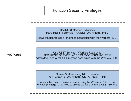 Function Security Privileges for Workers API.