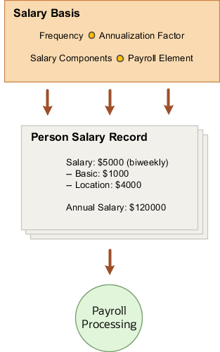 Diagram summarizing the flow of the salary basis configuration to person's salary record and then to payroll processing.